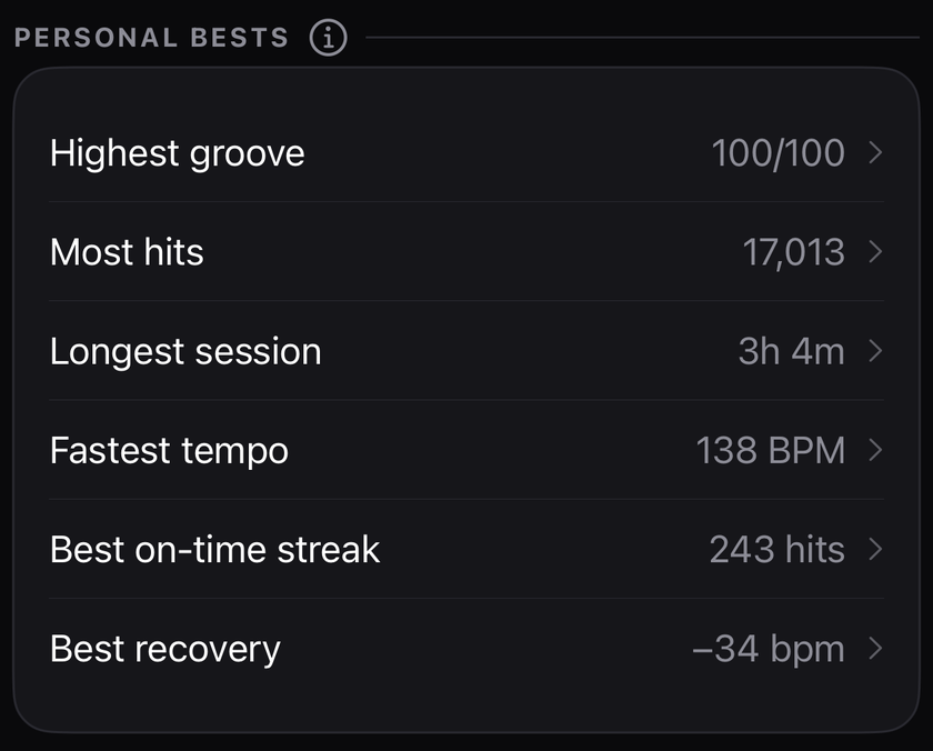Personal bests list: highest groove 100 out of 100, most hits 17,013, longest session 3 hours 4 minutes, fastest tempo 138 BPM, best on-time streak 243 hits