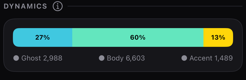 Dynamics bar split into 27 percent ghost notes, 60 percent body and 13 percent accents