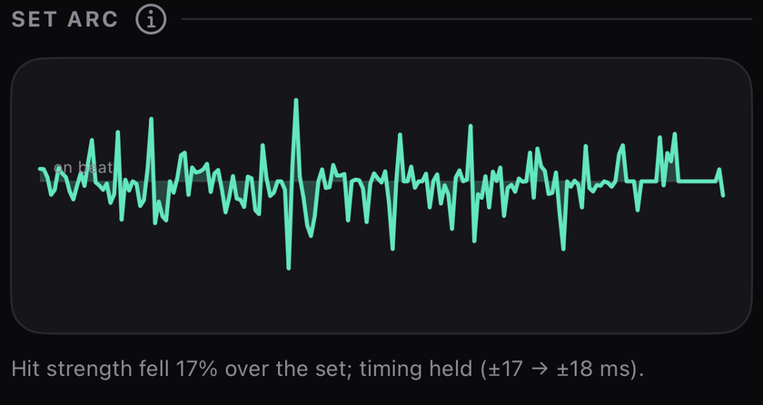 Set arc chart of timing across a whole gig, with the note that hit strength fell 17 percent while timing held