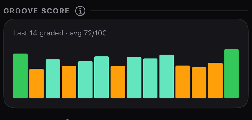 Groove score bar chart across the last 14 graded sessions, averaging 72 out of 100